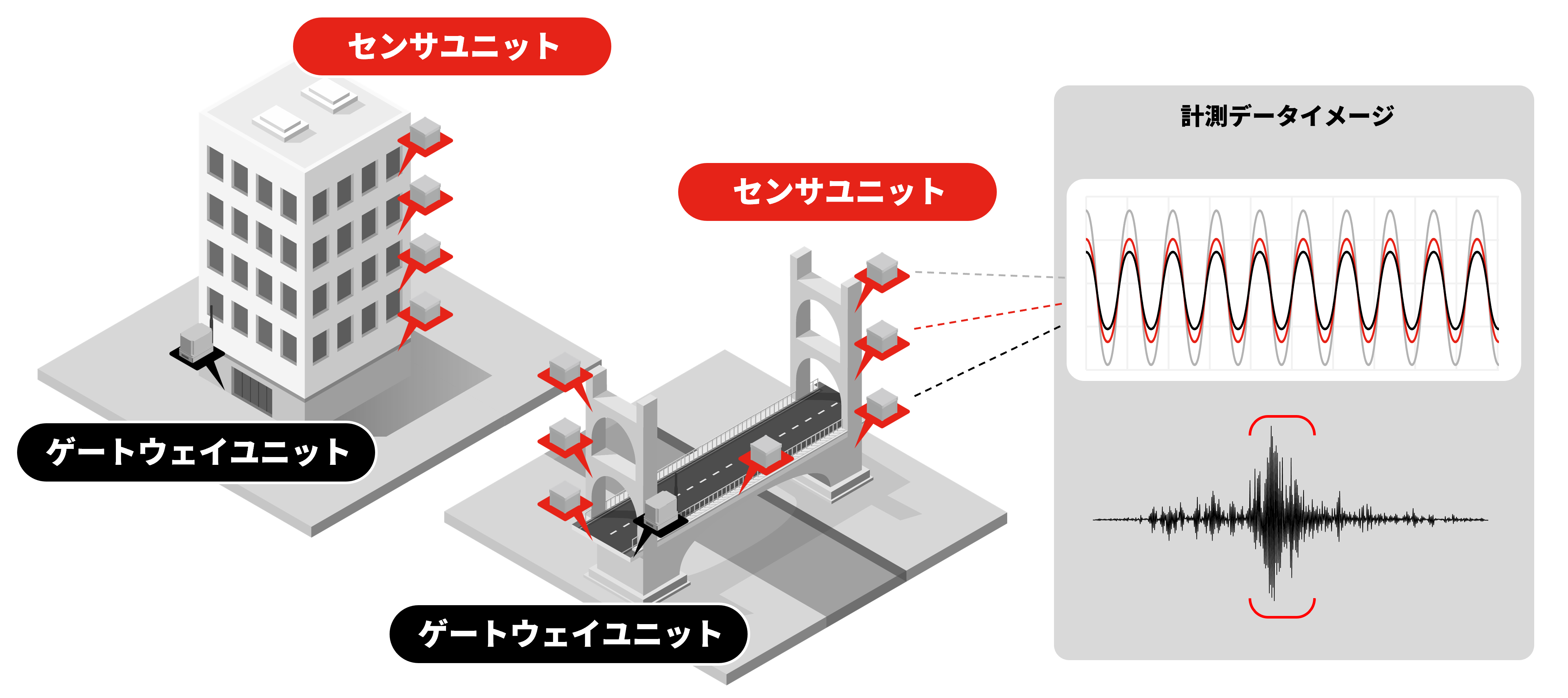 広範囲かつ多点での微動計測を無線で実現